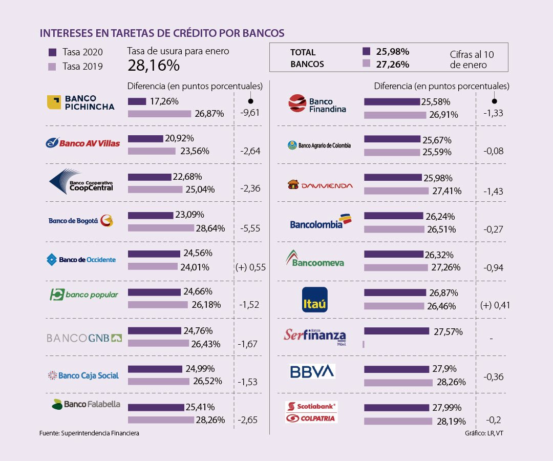 tasas de interes creditos bancarios colombia