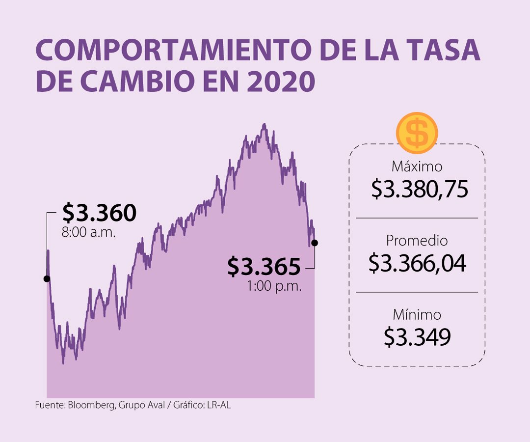 El Peso Colombiano Fue La Moneda Más Devaluada En Región Esta El Peso Colombiano Fue La Moneda Más