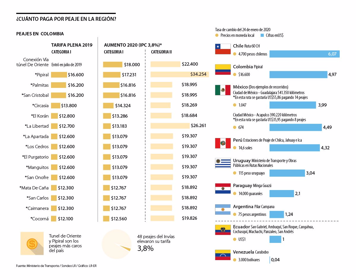 Precios de la gasolina en diferentes países de América Latina 2020