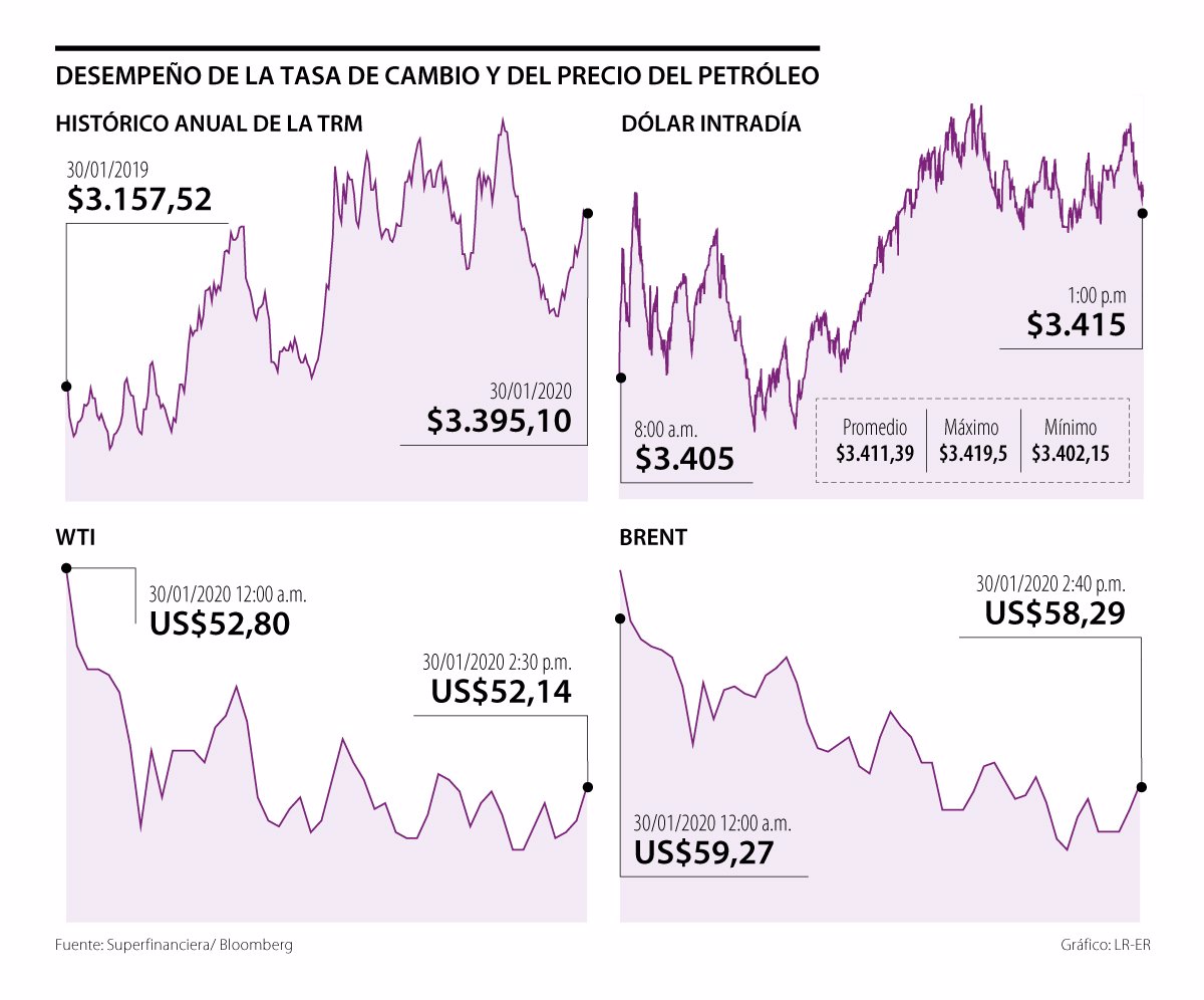 La Tasa De Cambio Superó Los 3 400 El Jueves Y Ya Ganó 134 En Lo La Tasa De Cambio Superó Los 3 400 El