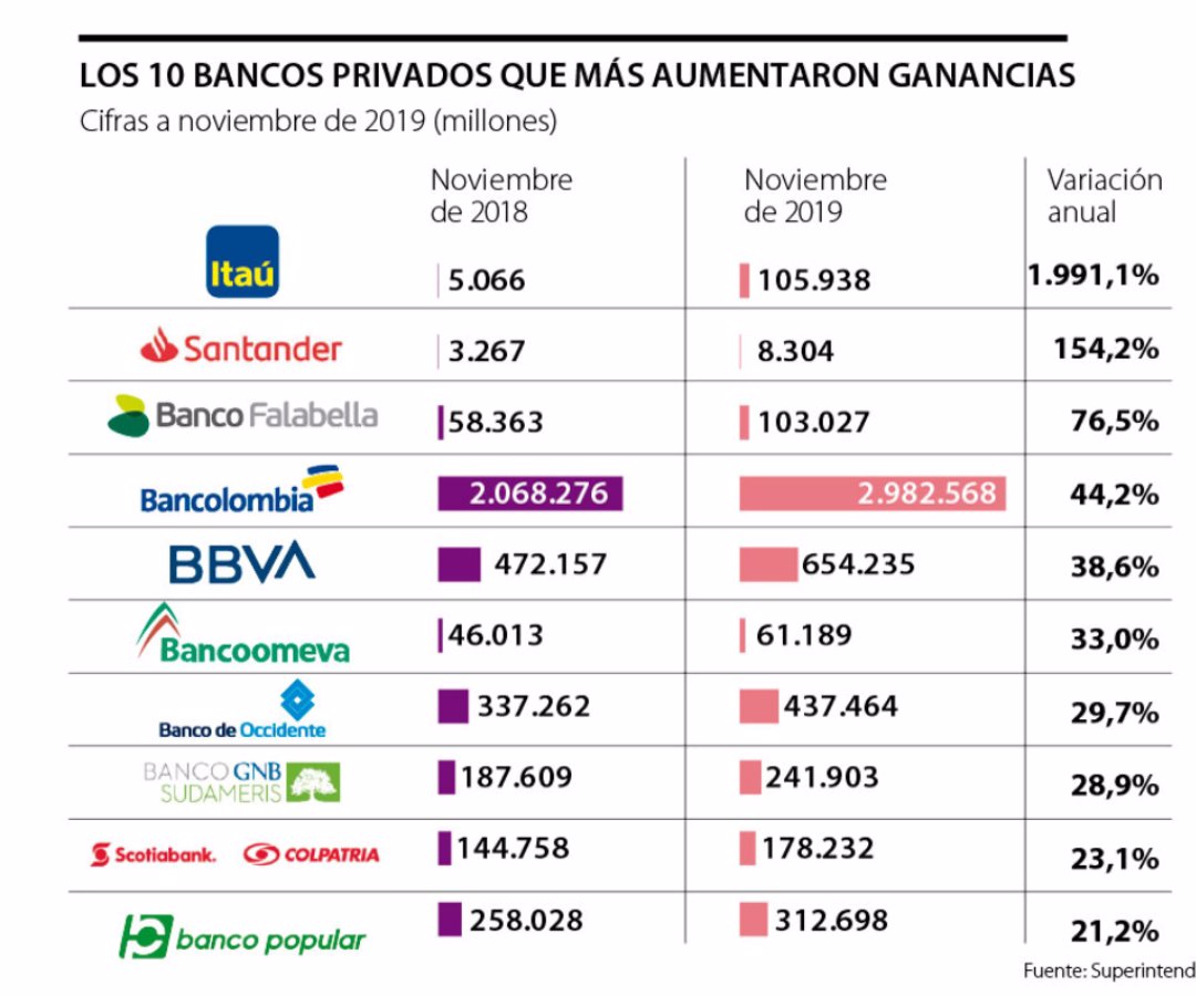 Itau Y Santander Los Bancos Que Mas Aumentaron Sus Ganancias A Noviembre De 19