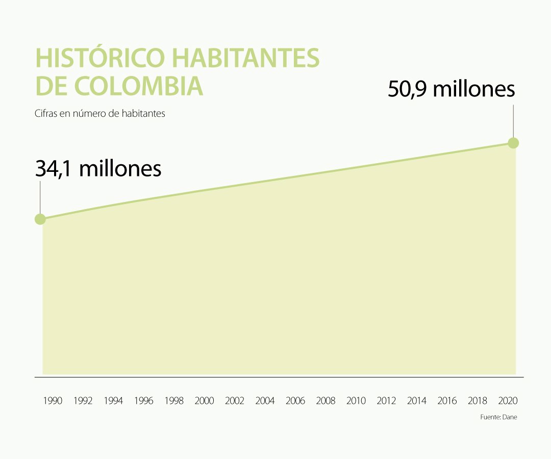 Colombia Llega A Los 50 Millones De Habitantes Gracias A Los Venezolanos