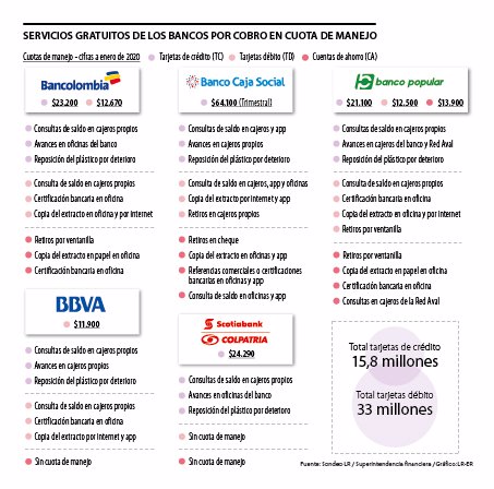 Consultas Y Certificados Entre Los Servicios Que Bancos Ofrecen Gratis Por Cobrar Cuotas De Manejo