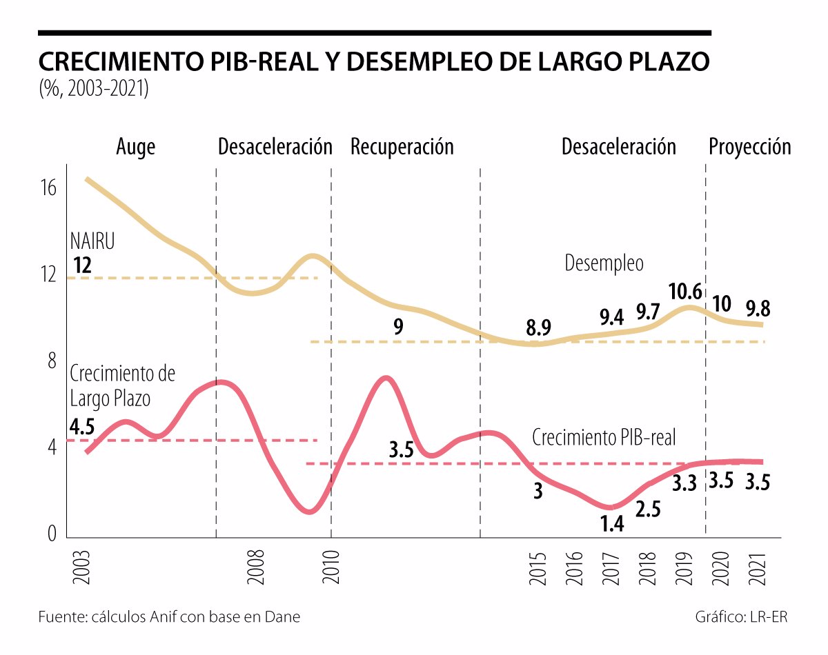 Crecimiento Real Del Pib En 19 Y Perspectivas Para