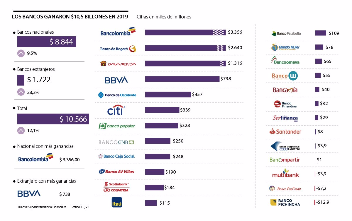 Bancolombia Banco De Bogota Y Davivienda Aportan 70 Del Total De Ganancias