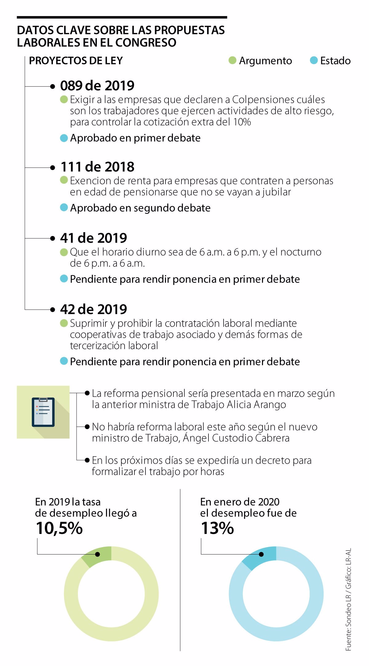 Proyectos laborales en el congreso