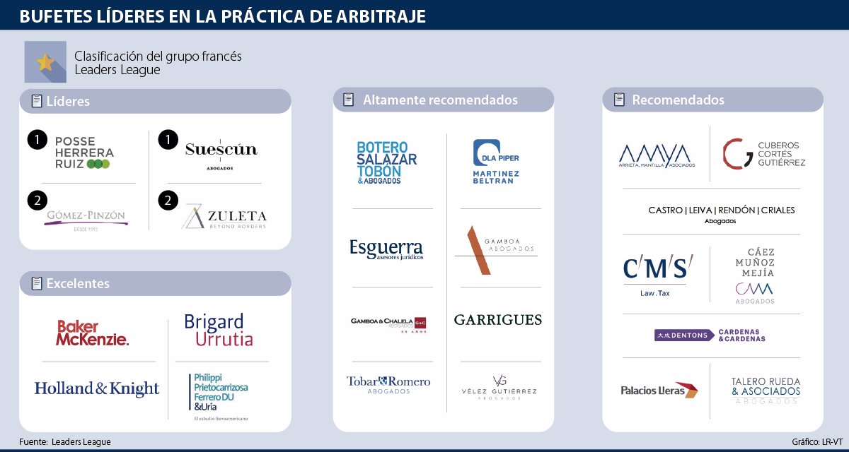 Las Mejores Firmas De Abogados En Arbitraje Según El Ranking Leaders League