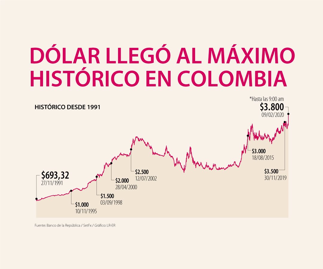 precio del dolar en colombia