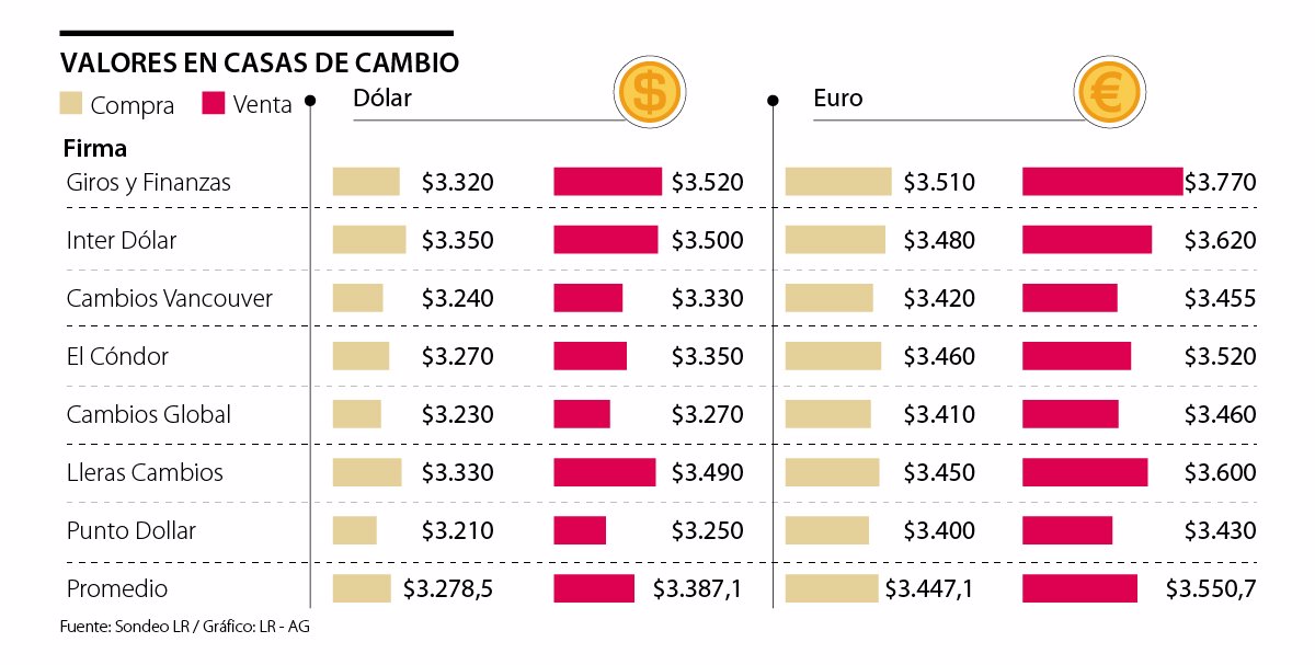 En Las Casas De Cambio La Moneda Se Consigue 417 Más Barata Que Cambio La Moneda Se Consigue 417