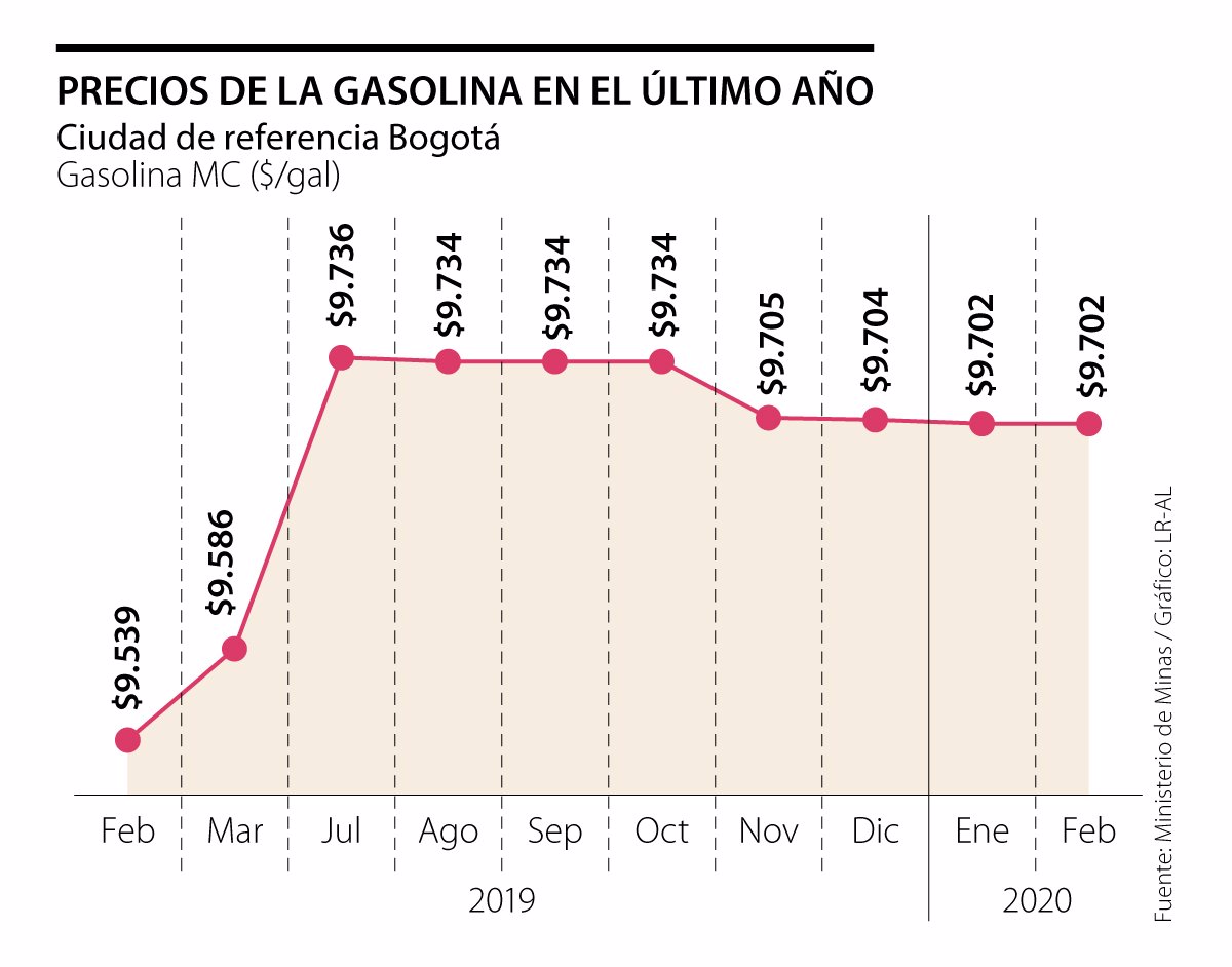 El precio de la gasolina en Colombia disminuirá entre 100 y 200 por