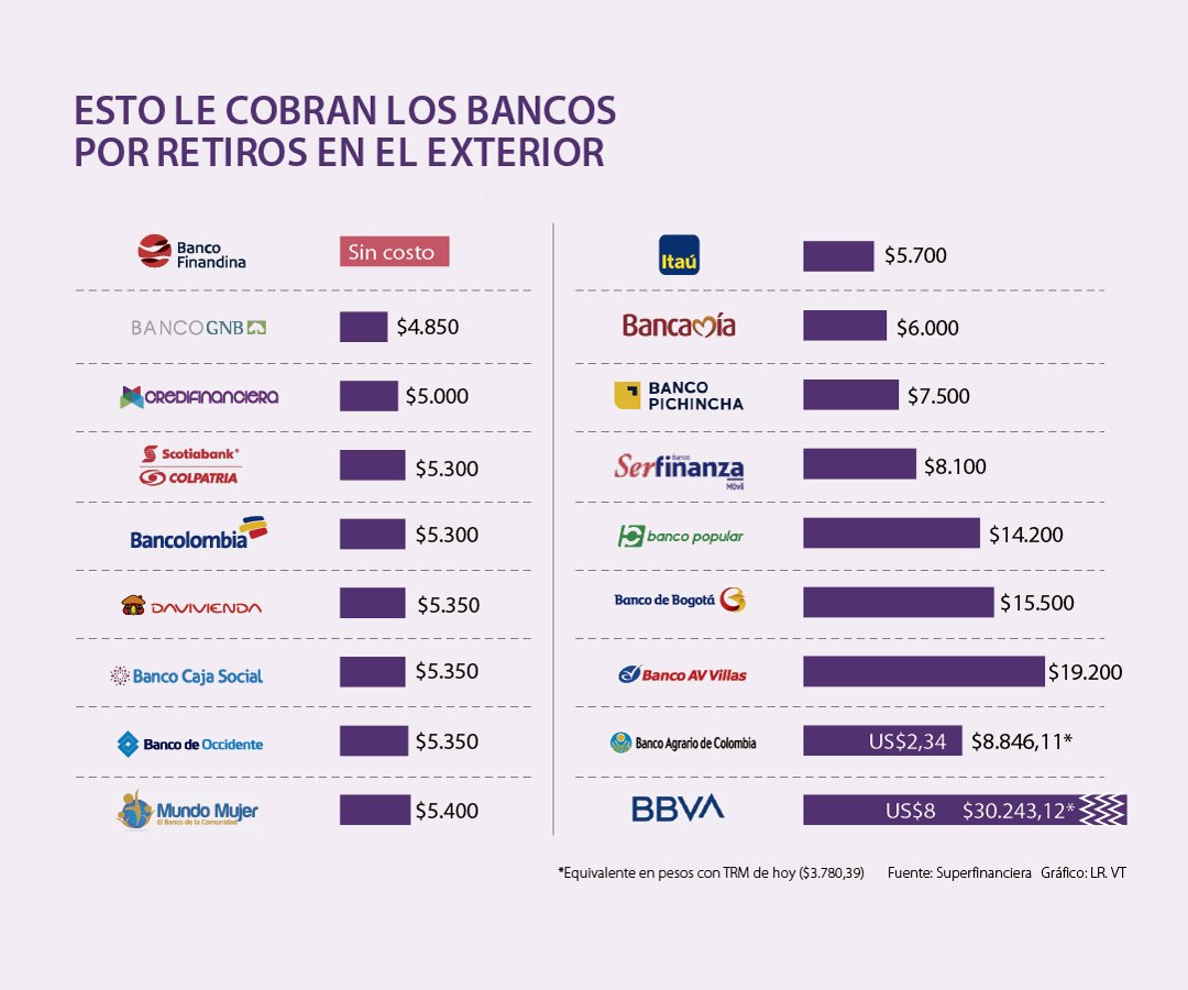 32  Banco caja social retiros en el exterior Trend in This Years