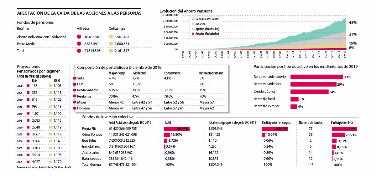 No Hay Que Salir De La Bolsa De Valores Ahora Porque Habra Perdidas En Las Afp Y Fic