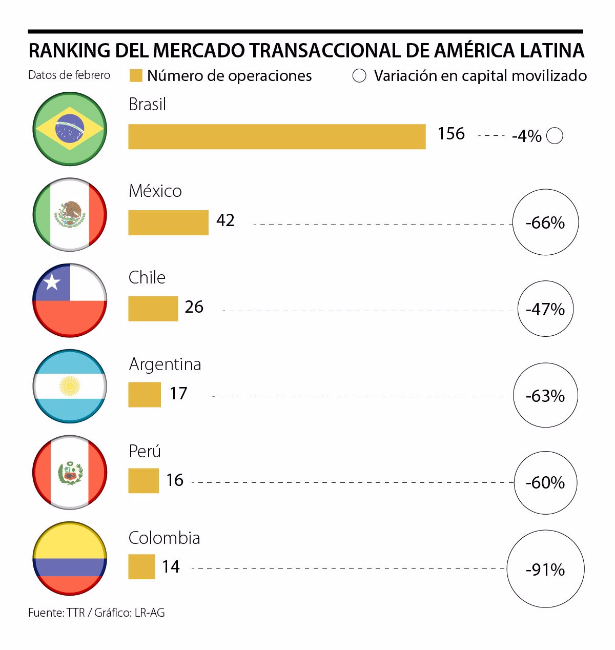 Brasil, México y Chile, países que registraron más fusiones y adquisiciones  en febrero