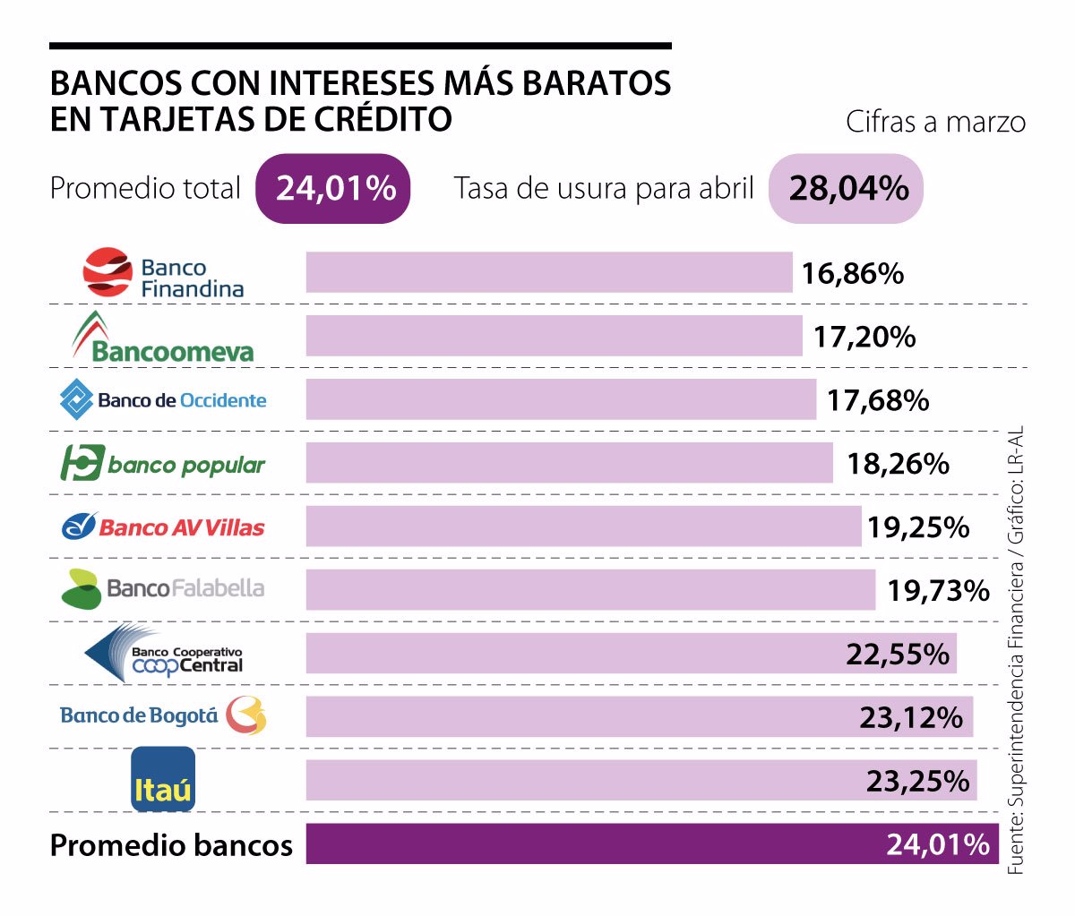 Conozca Cuáles Son Los Bancos Con Los Intereses Más Bajos En Tarjetas De Crédito 5670