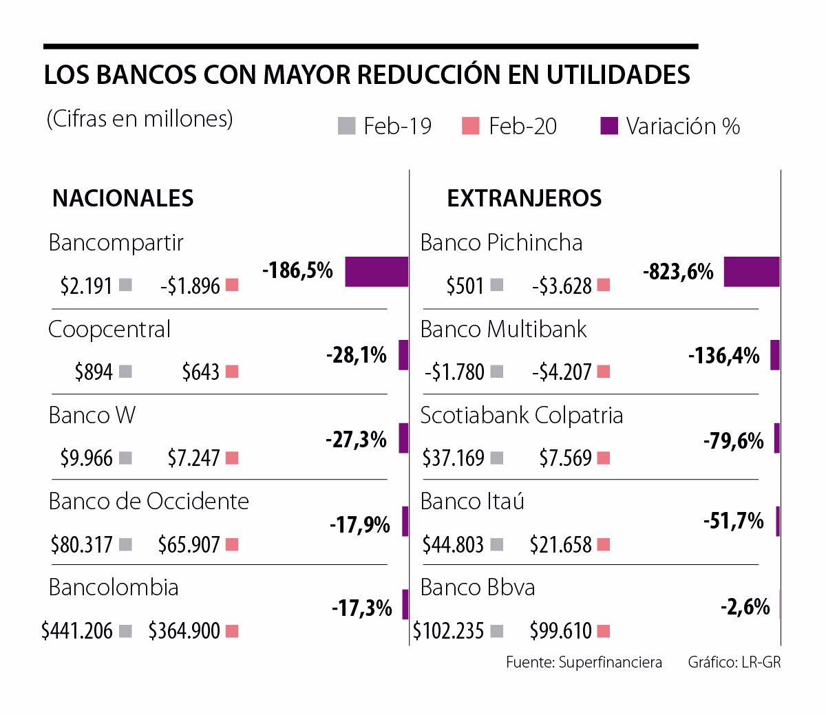 Las Ganancias De Los Bancos Se Redujeron En El Ultimo Ano Segun La Superfinanciera