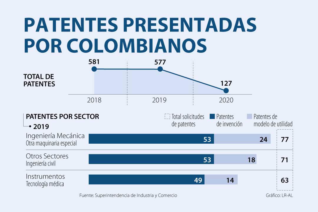 Número de patentes en colombia 2020