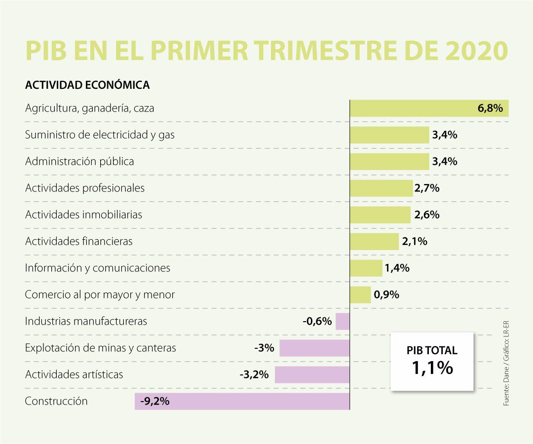 El Producto Interno Bruto De Colombia En El Primer Trimestre De Este Ano Crecio 1 1