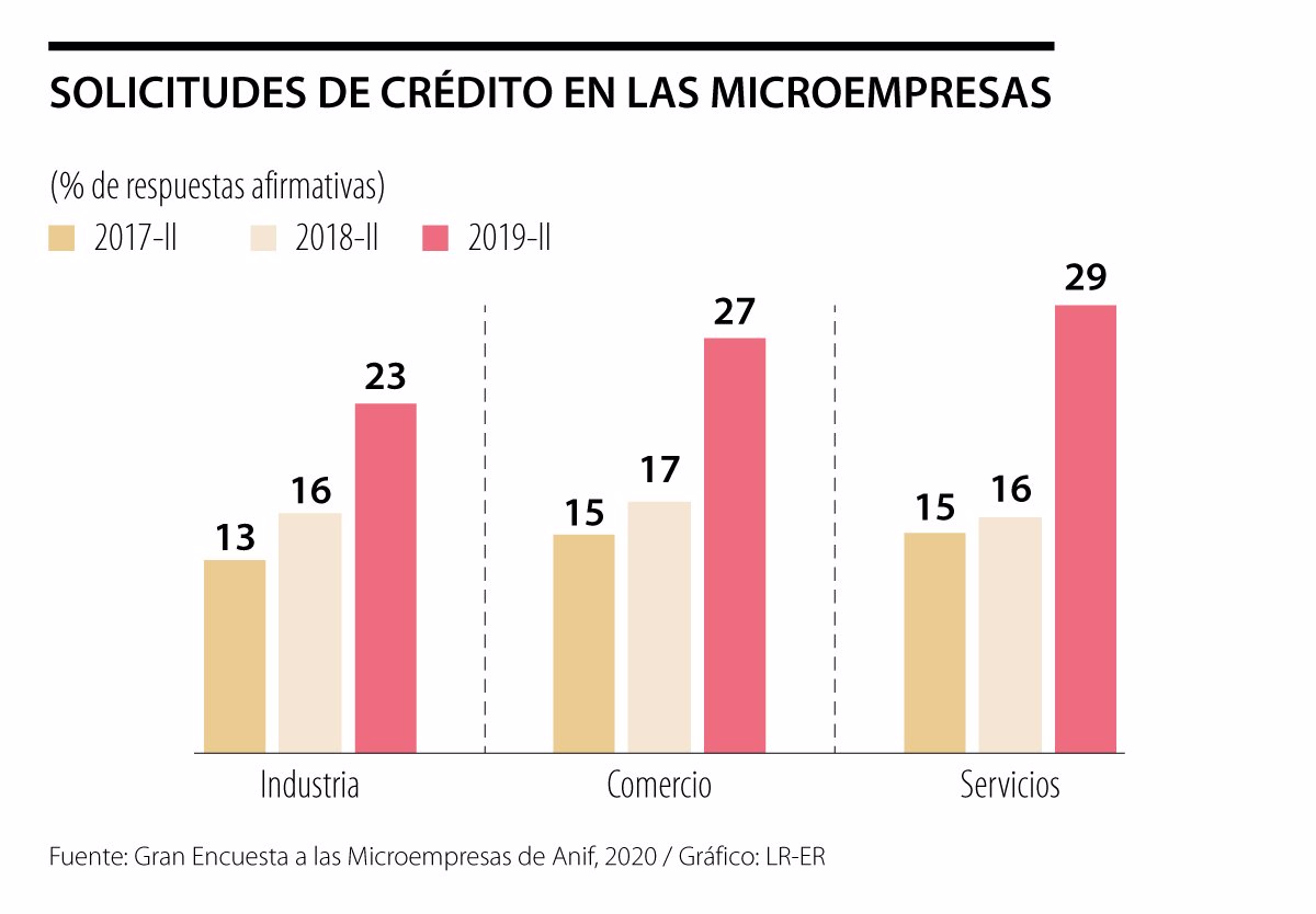 El Financiamiento Formal Actual De Las Microempresas Un Desafio