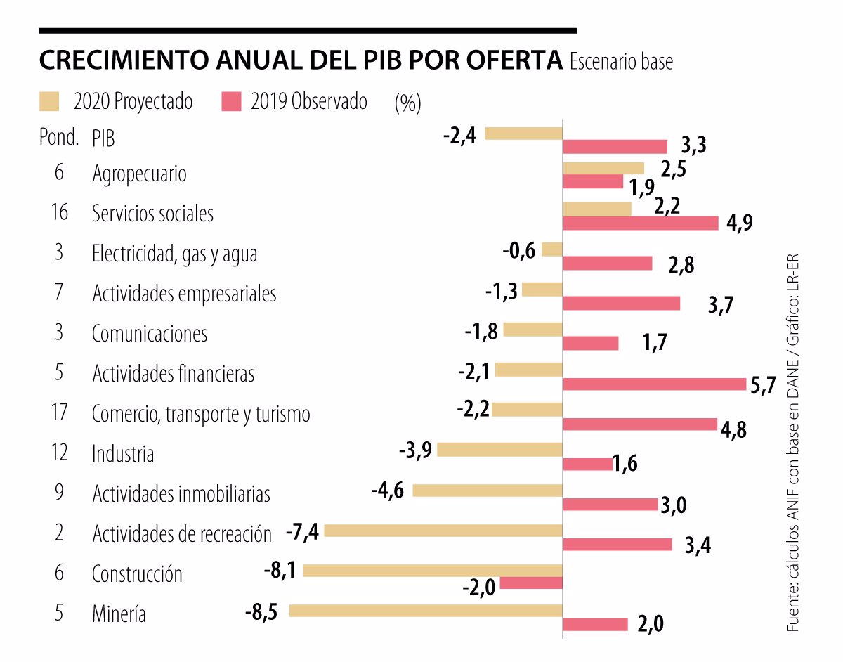 Pib En El Primer Trimestre El Efecto Del Virus Se Sintio Con Fuerza