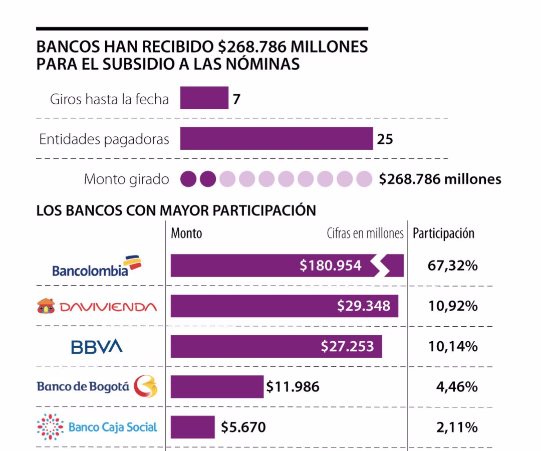 Subsidio paef banco de bogotá