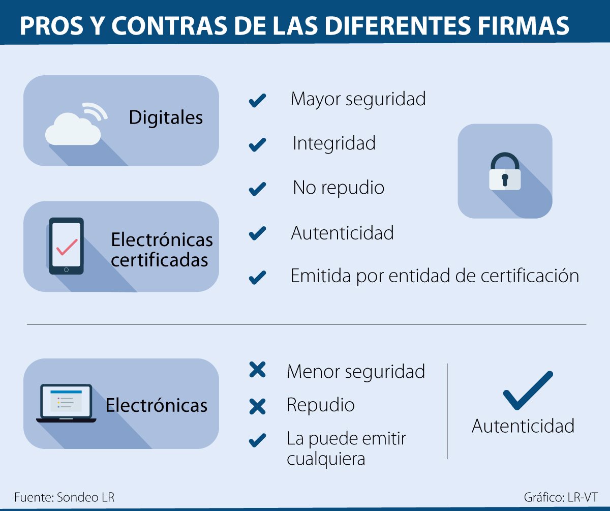 Conozca Las Diferencias Entre Una Firma Electrónica Electrónica Certificada Y Digital 0325