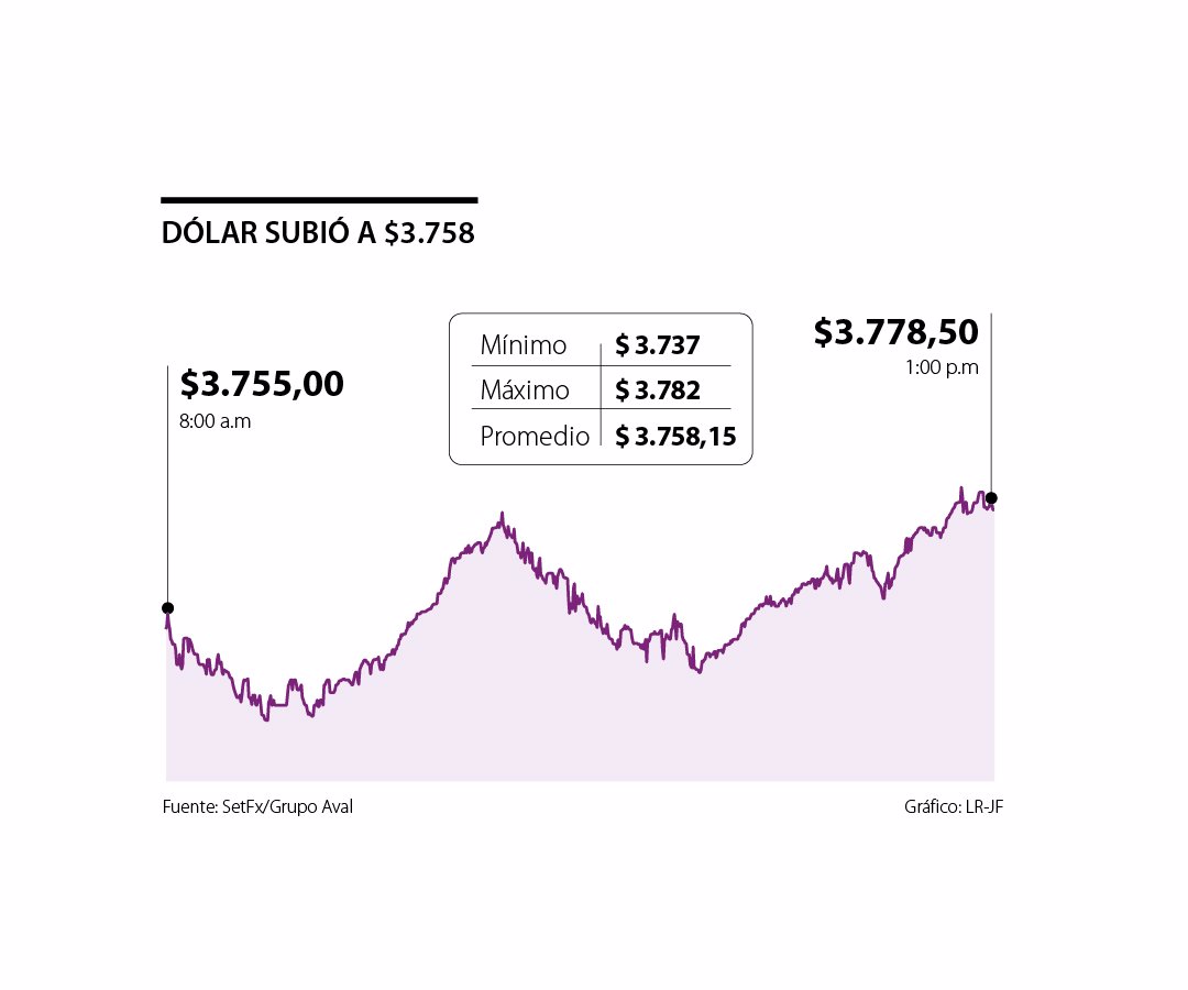 El precio del dólar subió 192 durante esta semana y se acercó al nivel