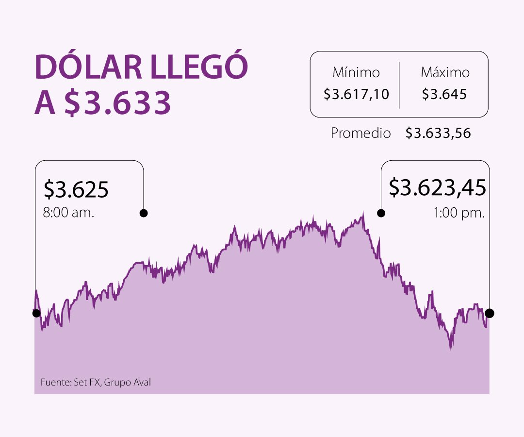 El precio del dólar volvió a incrementar después de estar dos semanas a