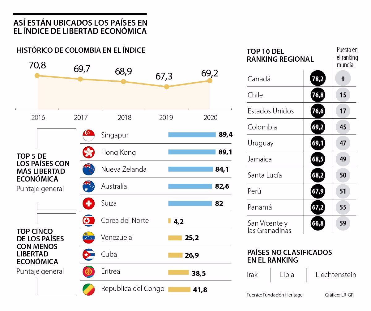 Colombia Ocupó El Puesto 45 En La Nueva Edición Del Índice De Libertad