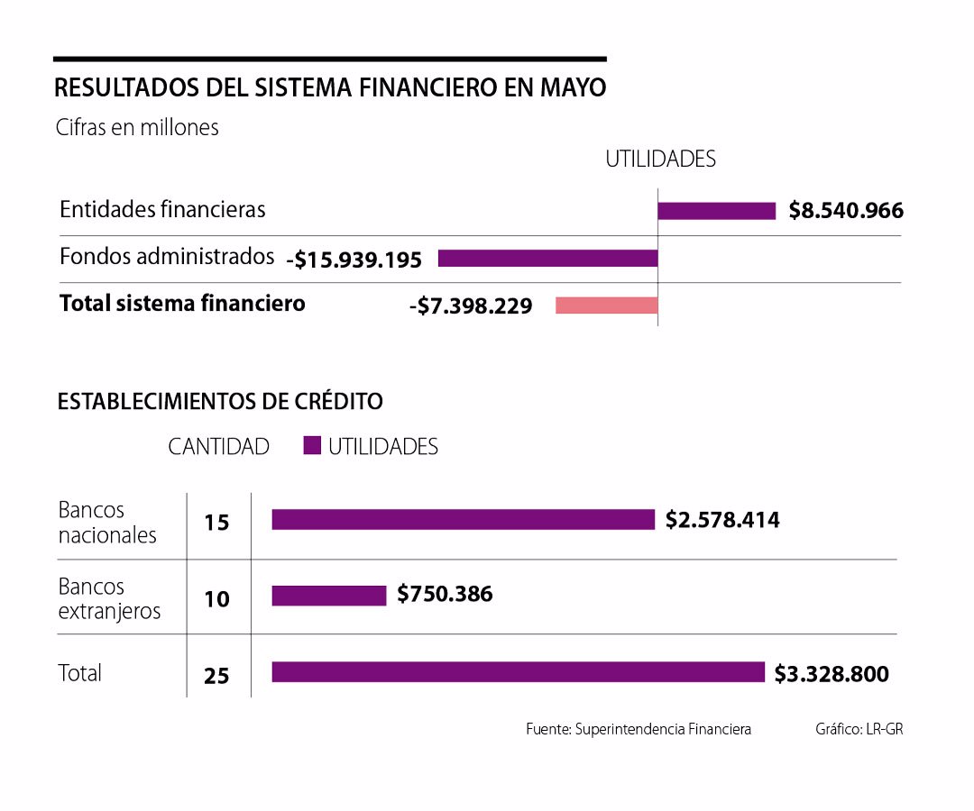 Sistema Financiero Colombiano Reporto Perdidas Por Mas De 7 3 Billones Durante Mayo