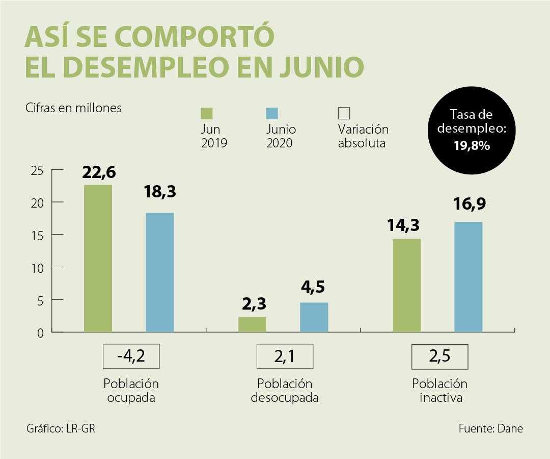 La Tasa De Desempleo Nacional En Colombia Para Junio Fue De 19,8% ...