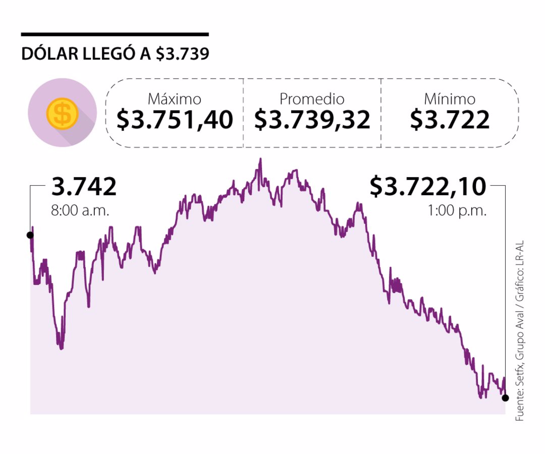 El precio del dólar subió a 3.739 por crisis en Estados Unidos y caída