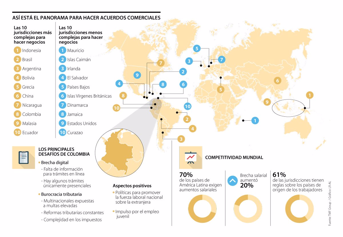 América Latina es la región con mayor complejidad para hacer negocios