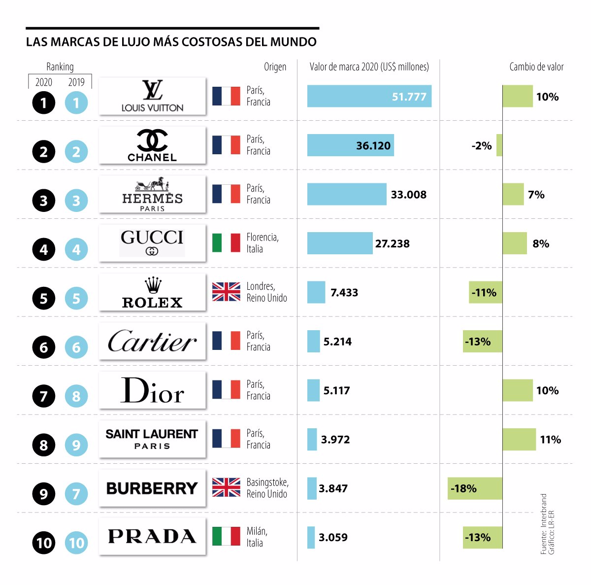 Louis Vuitton Y Chanel Siguen Liderando El Ranking De Las Marcas De ...