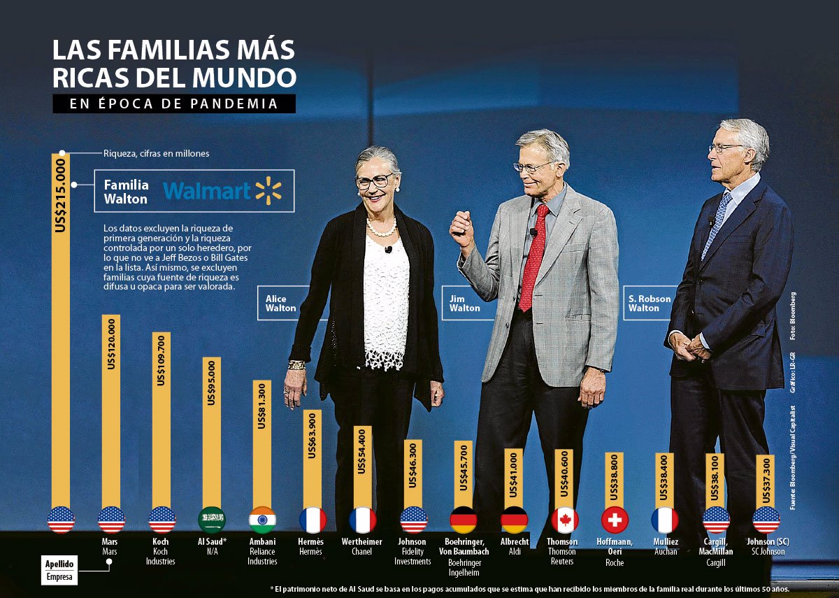 Las familias más ricas del mundo en época de pandemia