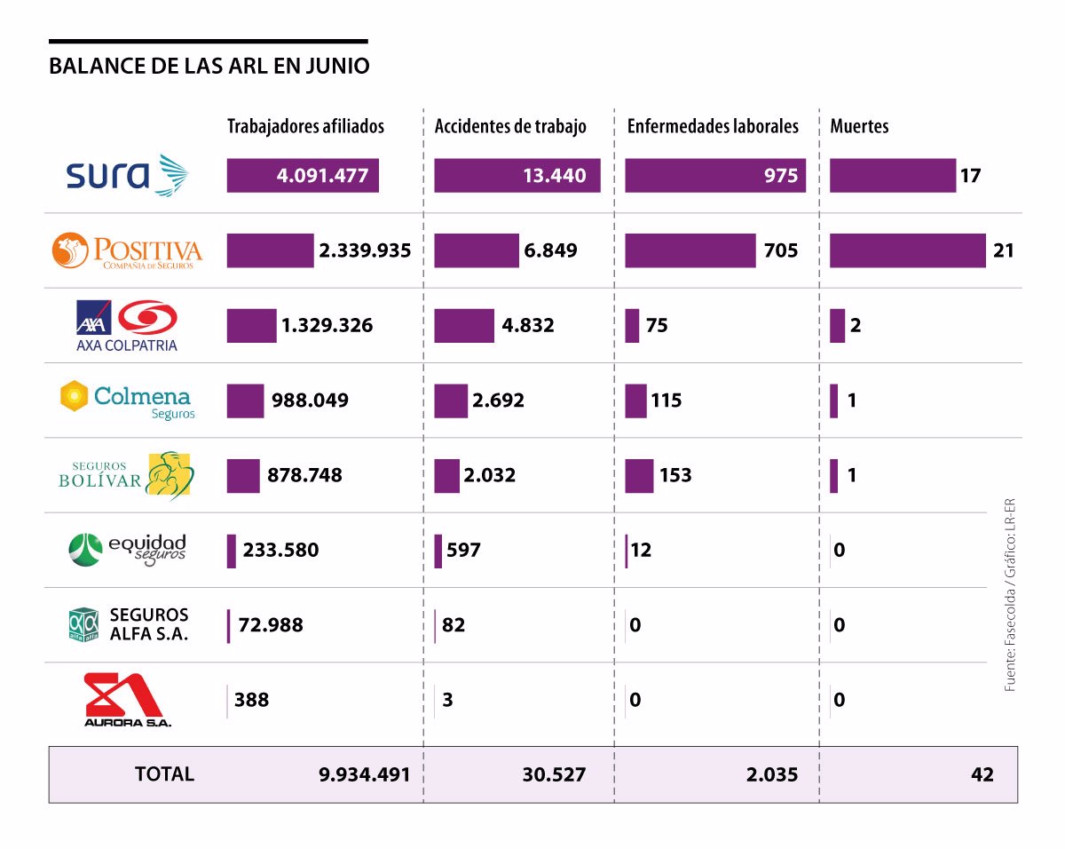 ASDOCEnfermedades laborales. Preocupante informe de las ARL sobre su