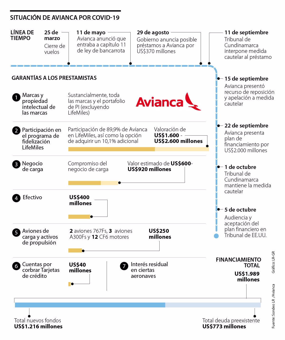 Garantias De Avianca A Sus Prestamistas Tras Aprobacion De Su Plan De Financiamiento