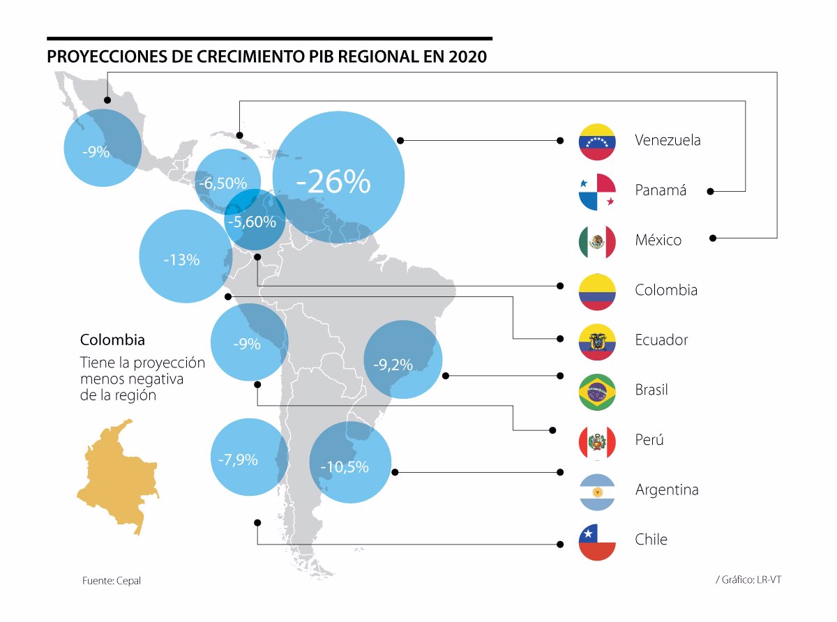 La economía de América Latina tendrá un retroceso de 10 años según proyectó  la Cepal