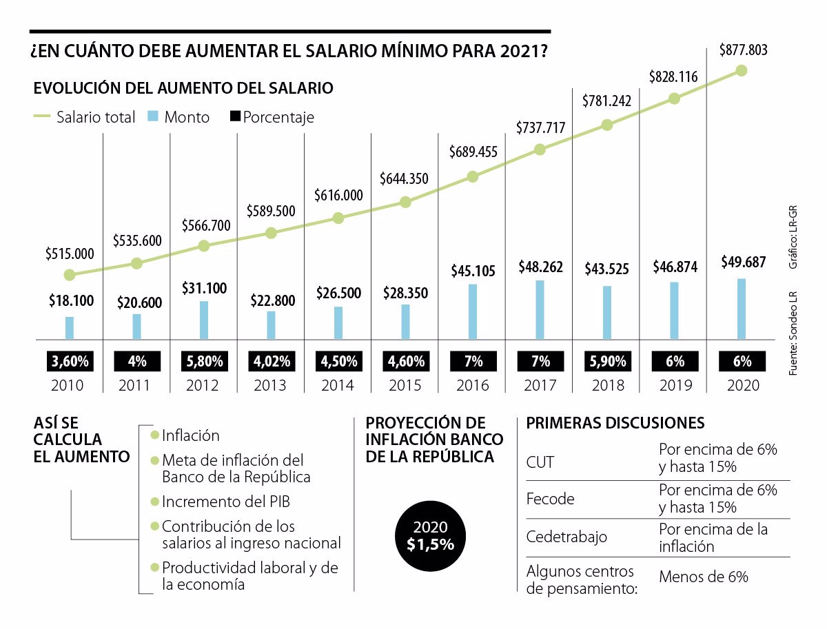 Los Sindicatos Pedir n Hasta 15 De Incremento En El Salario M nimo 