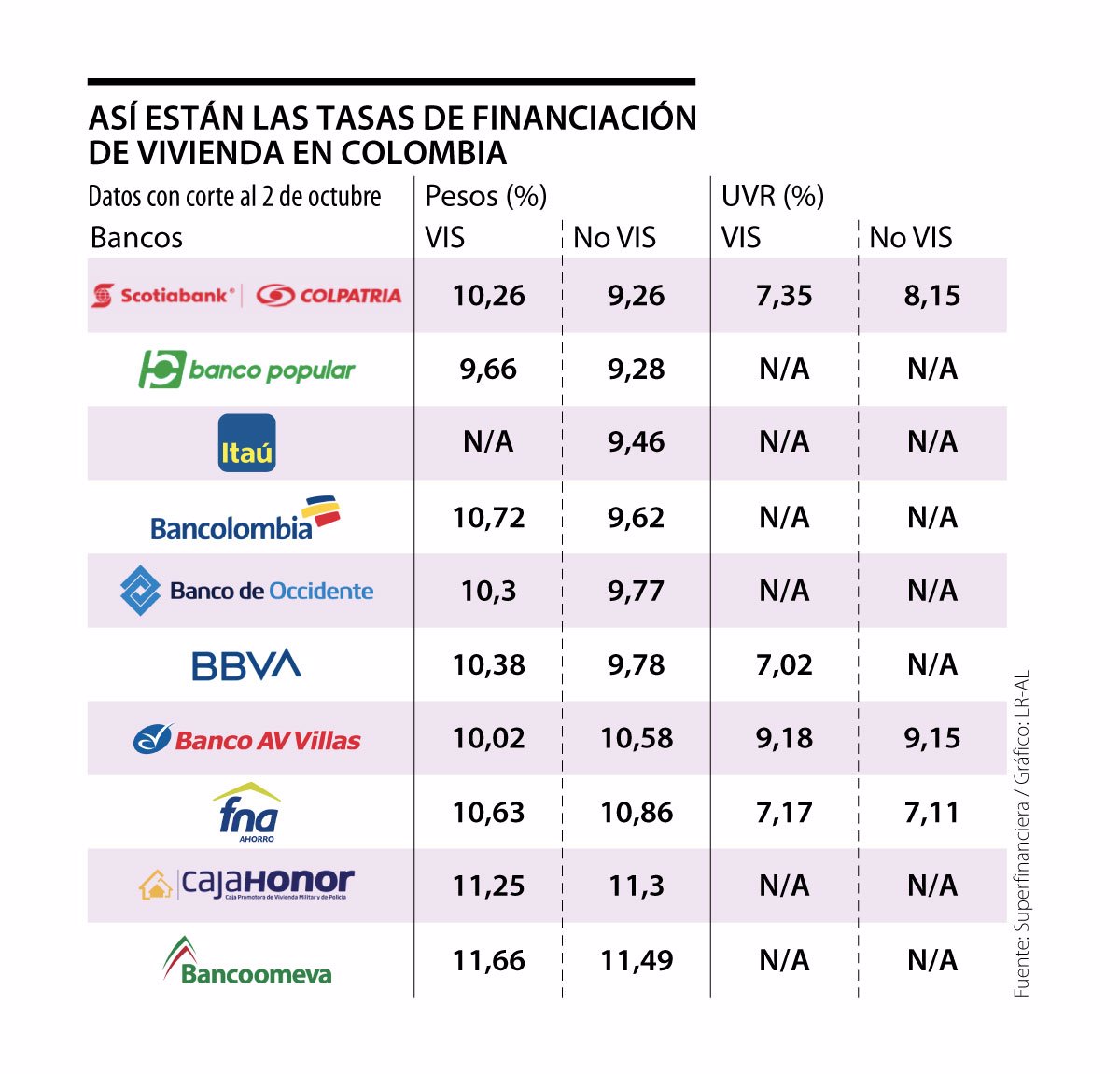 Así están las tasas que ofrecen los bancos para financiar vivienda en