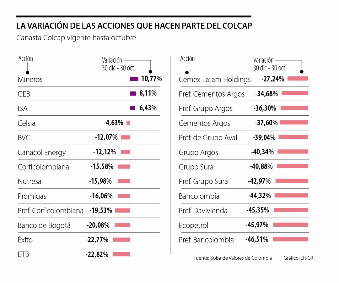 Colcap: Últimas noticias económicas de Colcap