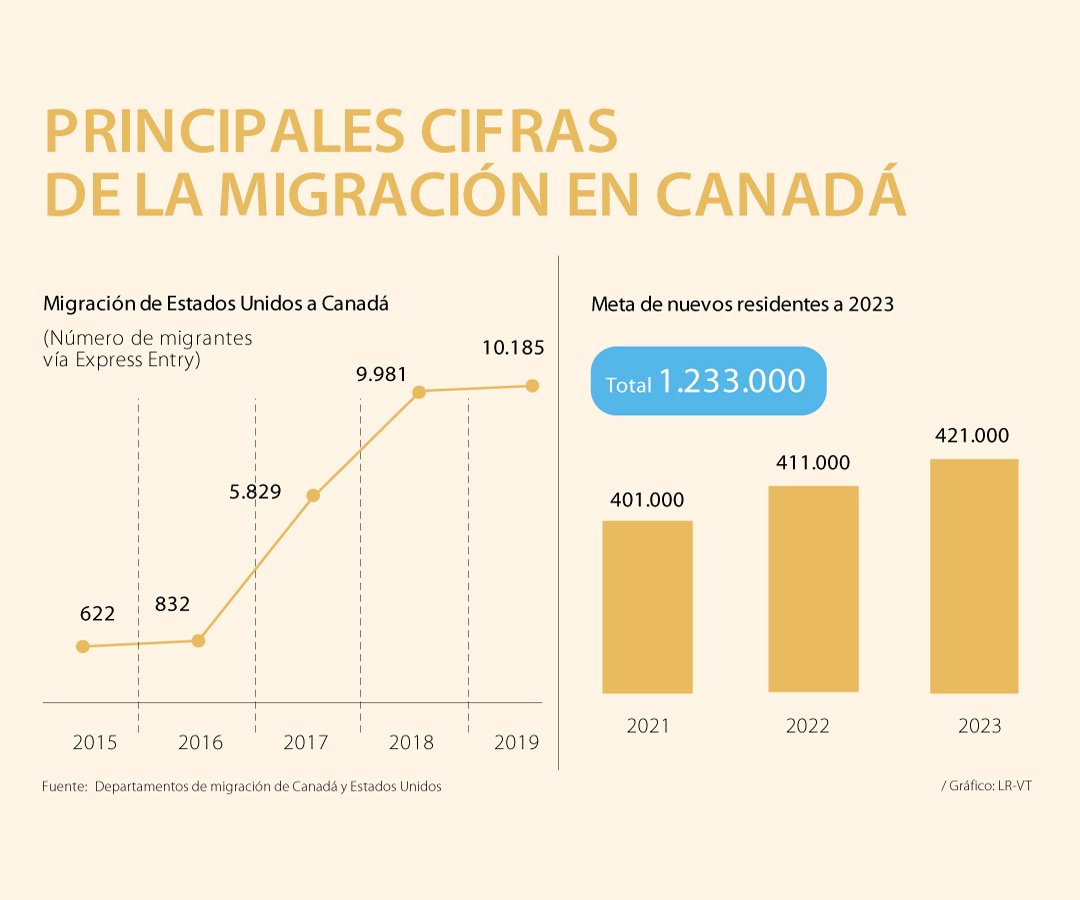 Canadá recibirá más de 400.000 migrantes al año, la cifra más alta en