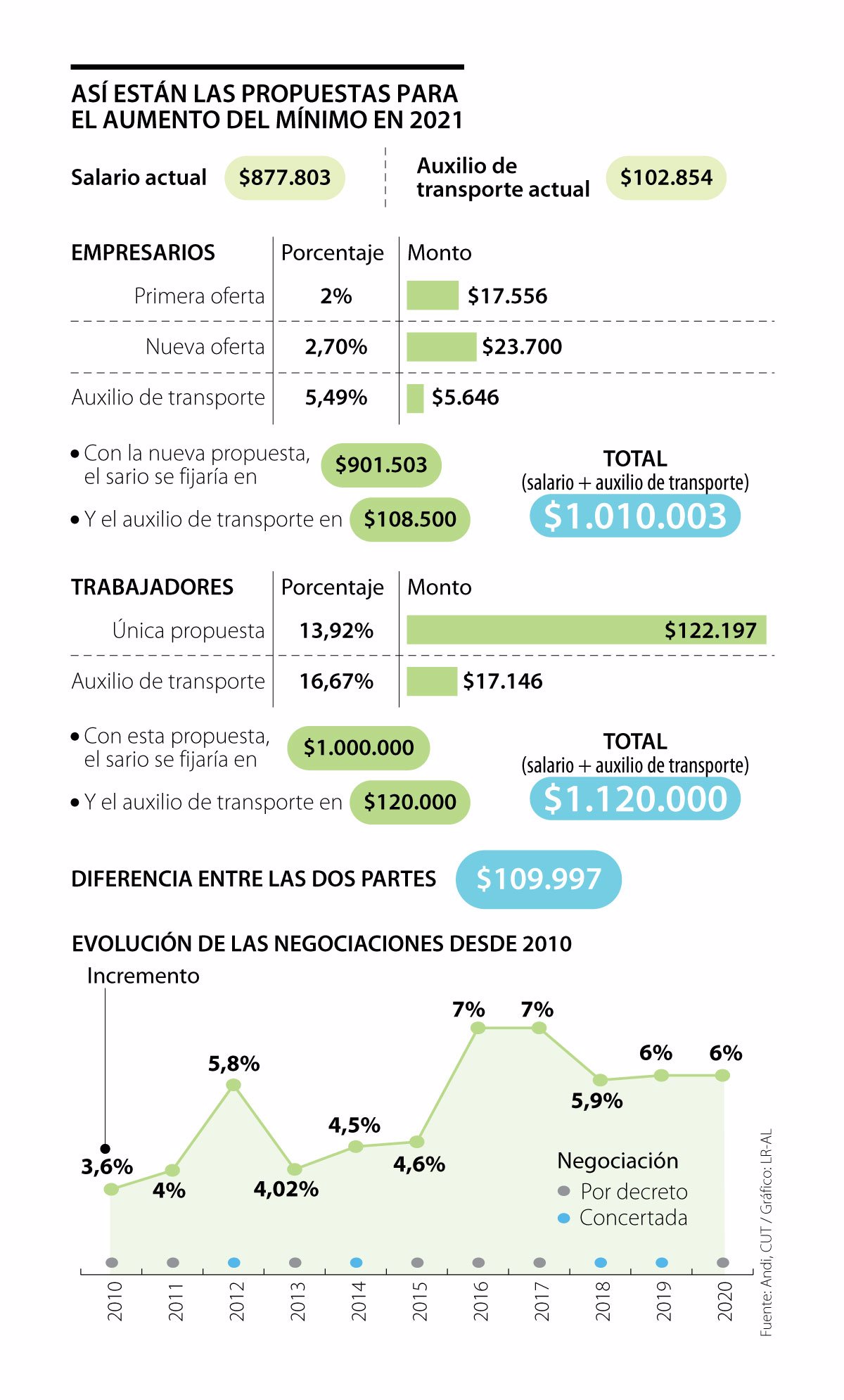 COLOMBIA No hay acuerdo para el alza del salario mínimo pese a la nueva  propuesta de gremios – Periódico Página100 – Noticias de popayán y el Cauca