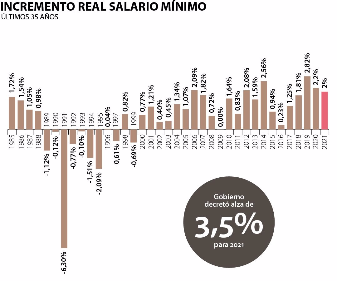 Salario Minimo Para 2021 Sube 3 5 Y Queda En 1 014 980 Con Auxilio De Transporte