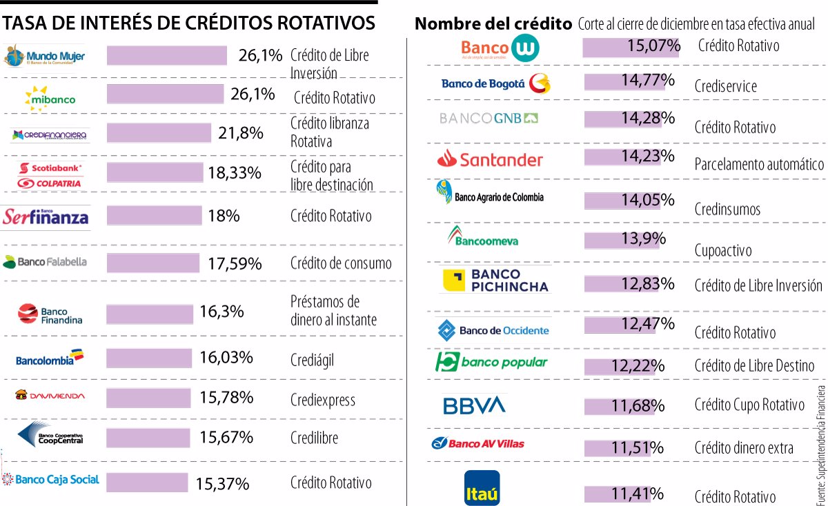 Itaú Y Av Villas Son Los Bancos Con Las Tasas De Interés Para Crédito Rotativo Más Bajas 0913