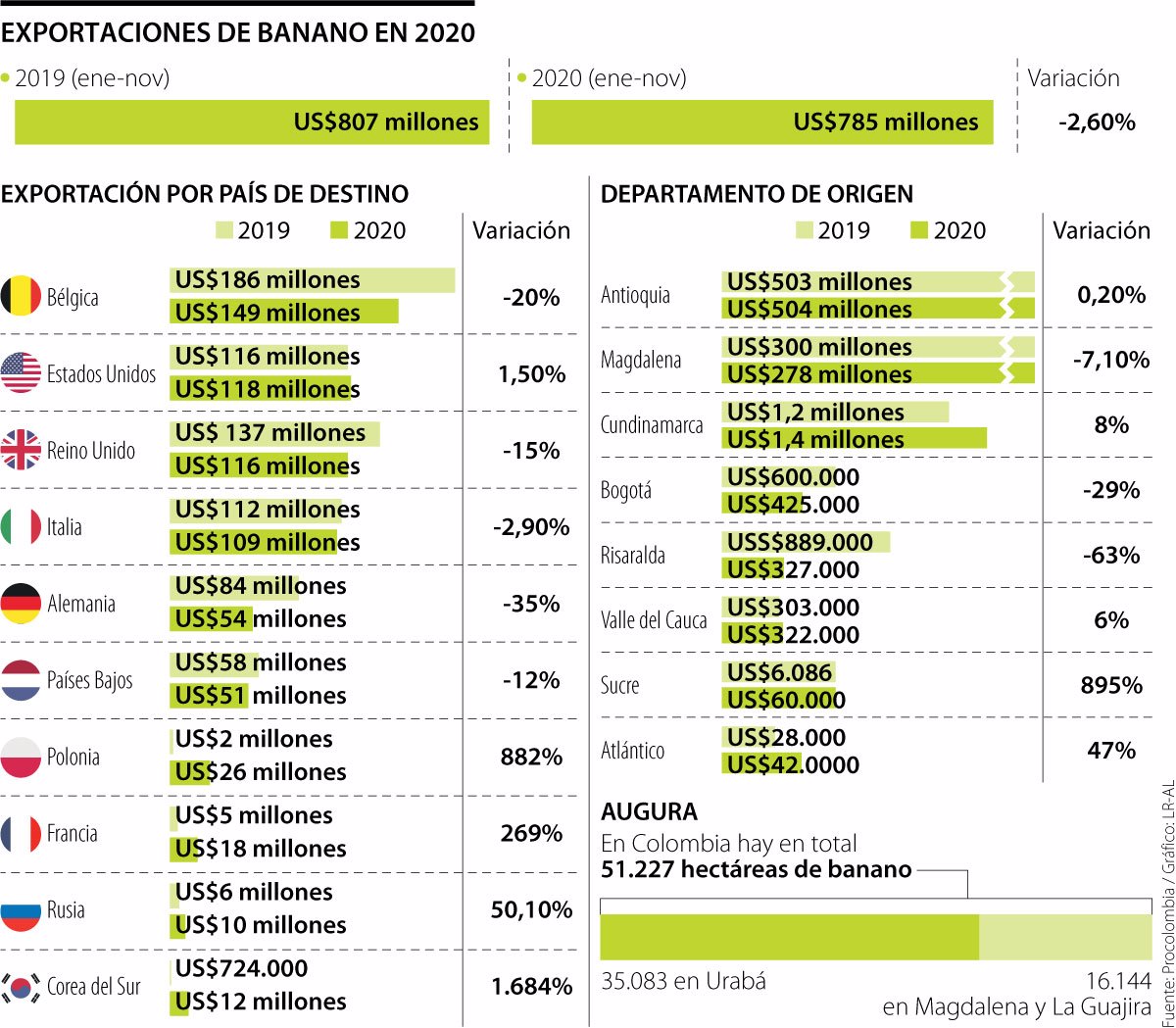 Corea del Sur, el mercado donde más creció la exportación de banano en 2020