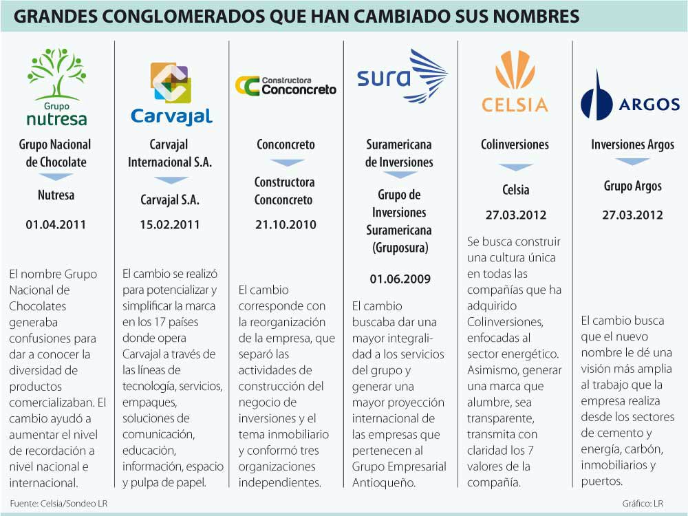 ¿por Qué Cada Vez Más Grupos Empresariales Deciden Transformar Su Razón