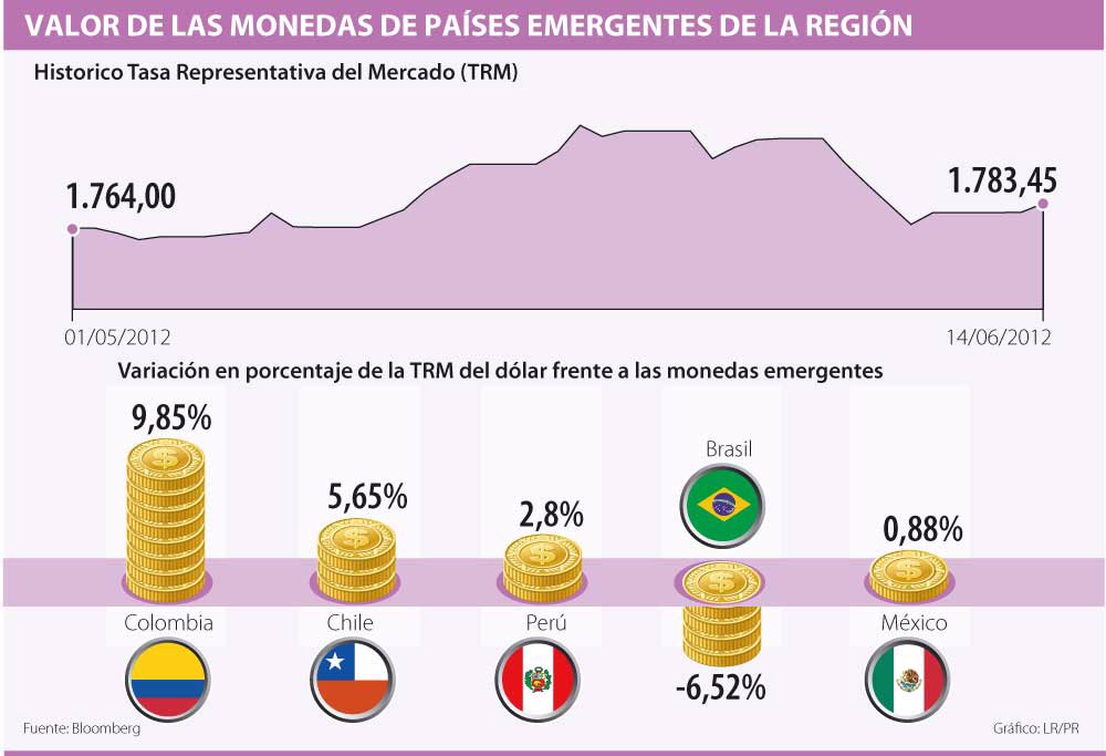 El peso colombiano es el más revaluado en la región, según los datos de