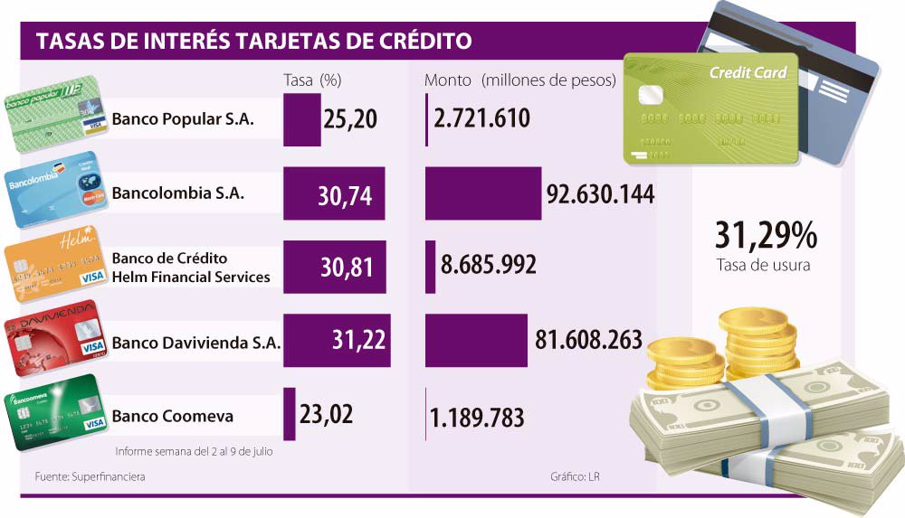 Davivienda, Bancolombia Y Helm Tienen Las Tasas Más Altas En Tarjetas ...