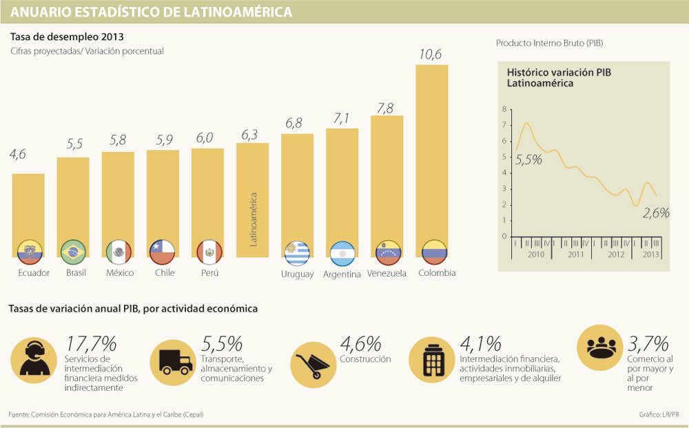 Colombia, Venezuela y Argentina son los países de mayor desempleo en