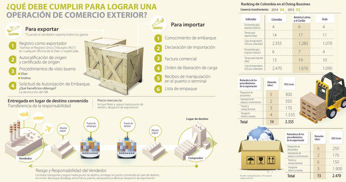 Conozca Los Documentos Que Necesita Para Los Trámites De Exportación E Importación 1431